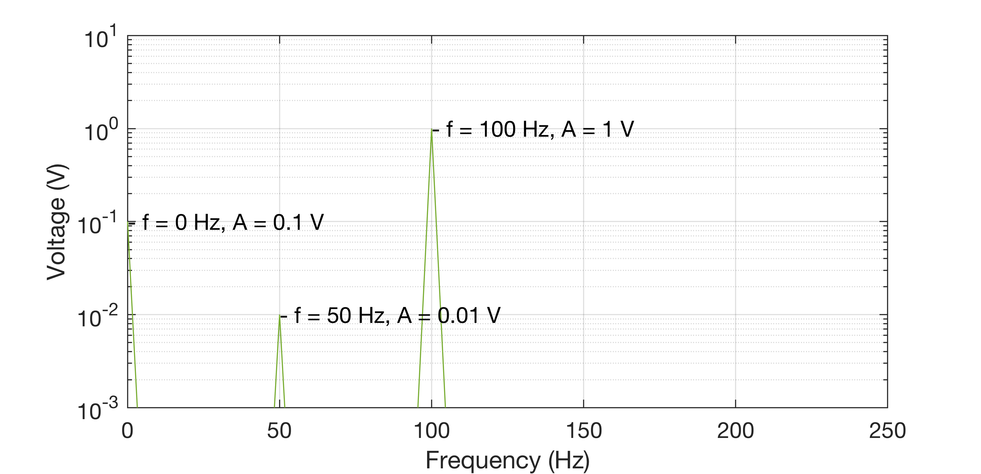 Frequency domain with logarithmic scaling